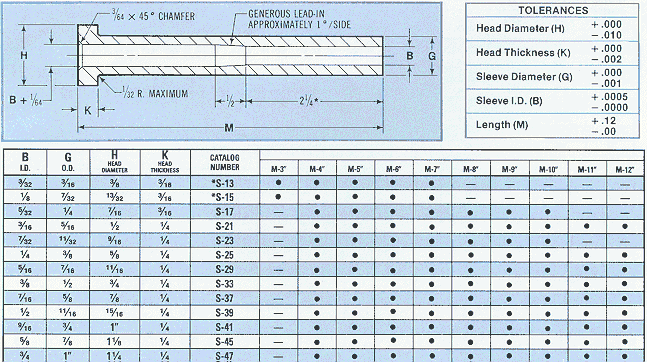 Pin And Sleeve Chart